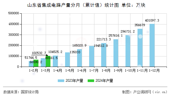 山東省集成電路產量分月（累計值）統計圖