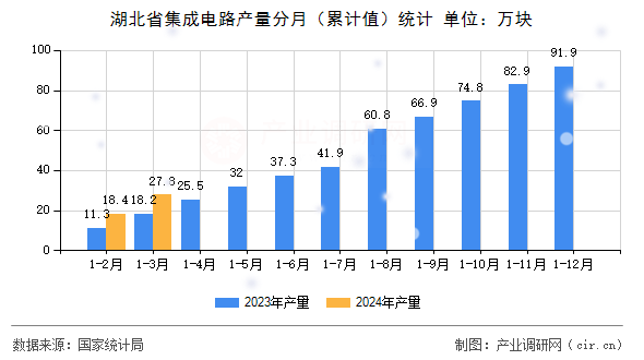 湖北省集成電路產量分月（累計值）統計