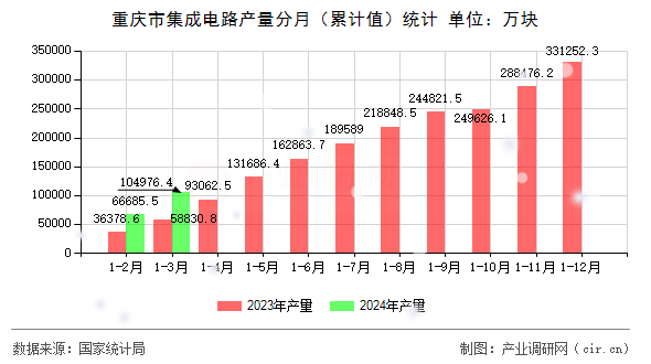 重慶市集成電路產量分月（累計值）統計
