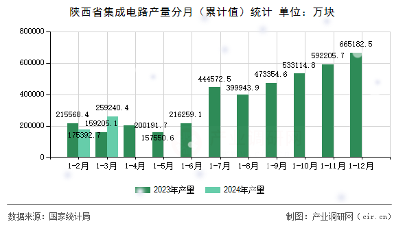 陜西省集成電路產量分月（累計值）統計