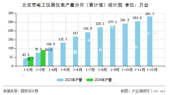 北京市電工儀器儀表產量分月（累計值）統計圖