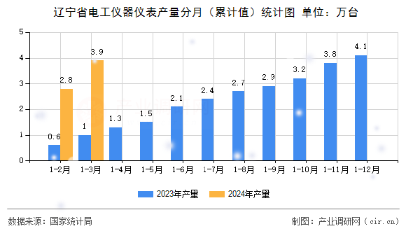 遼寧省電工儀器儀表產量分月（累計值）統計圖