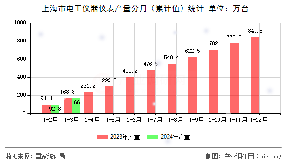 上海市電工儀器儀表產量分月（累計值）統計
