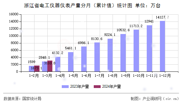 浙江省電工儀器儀表產(chǎn)量分月（累計(jì)值）統(tǒng)計(jì)圖