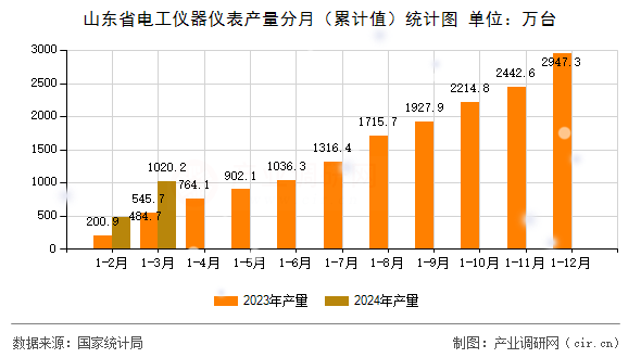 山東省電工儀器儀表產量分月（累計值）統計圖