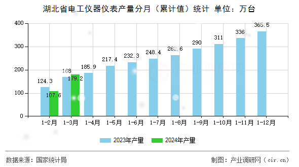 湖北省電工儀器儀表產(chǎn)量分月（累計(jì)值）統(tǒng)計(jì)