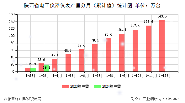 陜西省電工儀器儀表產(chǎn)量分月（累計值）統(tǒng)計圖