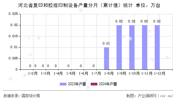河北省復印和膠版印制設備產量分月（累計值）統計