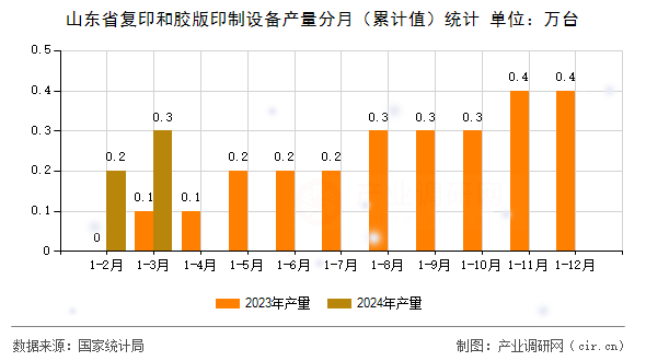 山東省復印和膠版印制設備產量分月（累計值）統計