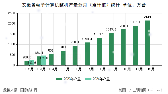 安徽省電子計算機整機產量分月（累計值）統計