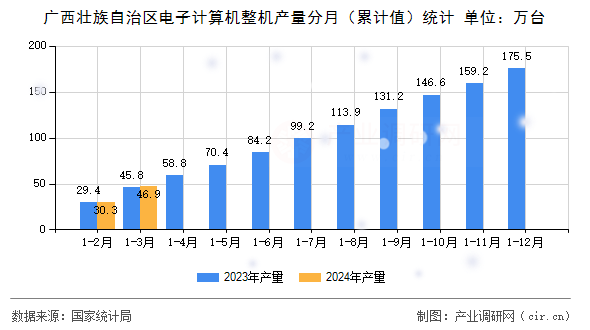 廣西壯族自治區電子計算機整機產量分月（累計值）統計