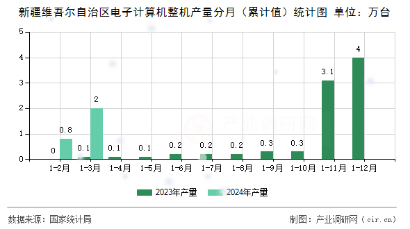 新疆維吾爾自治區電子計算機整機產量分月（累計值）統計圖