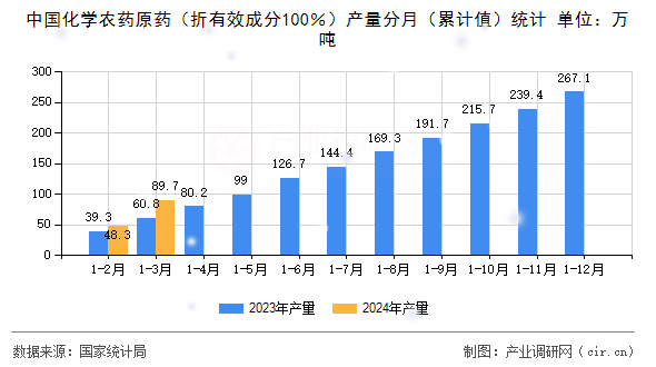 中國化學農藥原藥（折有效成分100％）產量分月（累計值）統計