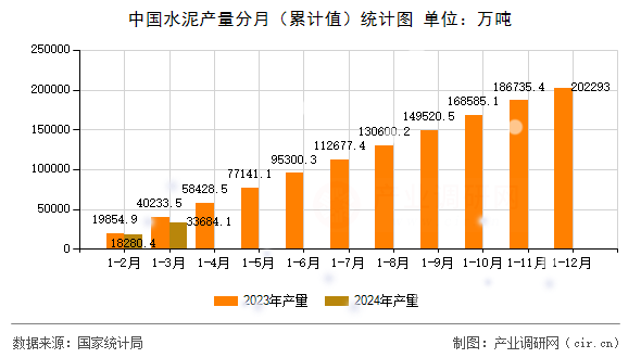中國水泥產量分月（累計值）統計圖