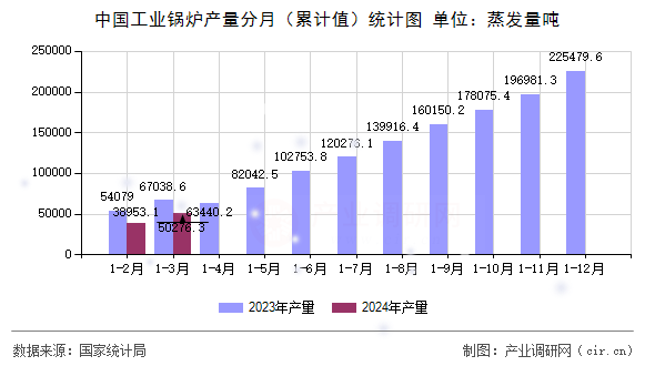 中國(guó)工業(yè)鍋爐產(chǎn)量分月（累計(jì)值）統(tǒng)計(jì)圖