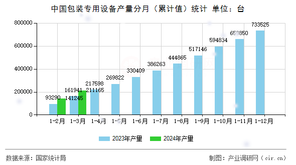 中國(guó)包裝專用設(shè)備產(chǎn)量分月（累計(jì)值）統(tǒng)計(jì)