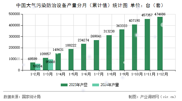 中國大氣污染防治設備產量分月（累計值）統計圖