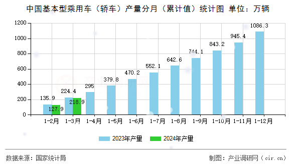 中國基本型乘用車（轎車）產量分月（累計值）統計圖