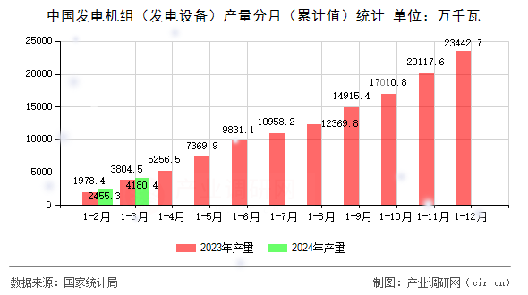 中國發電機組（發電設備）產量分月（累計值）統計