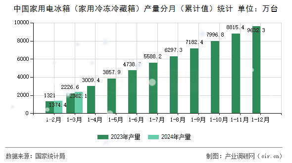 中國家用電冰箱（家用冷凍冷藏箱）產量分月（累計值）統計