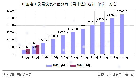 中國電工儀器儀表產量分月（累計值）統計