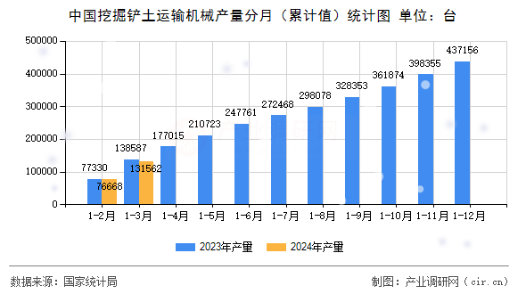 中國(guó)挖掘鏟土運(yùn)輸機(jī)械產(chǎn)量分月（累計(jì)值）統(tǒng)計(jì)圖