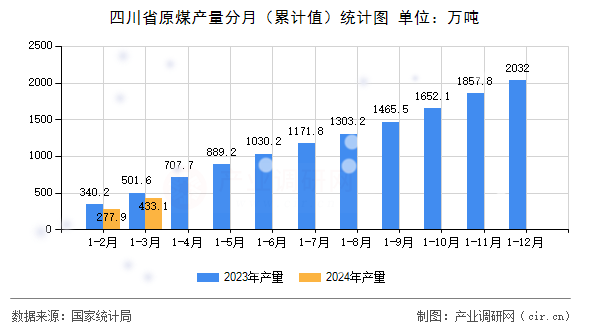 四川省原煤產量分月（累計值）統計圖