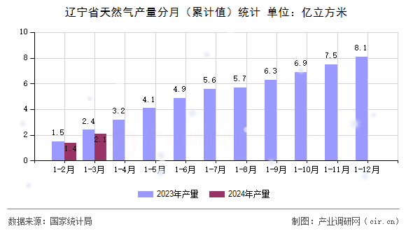 遼寧省天然氣產量分月（累計值）統計