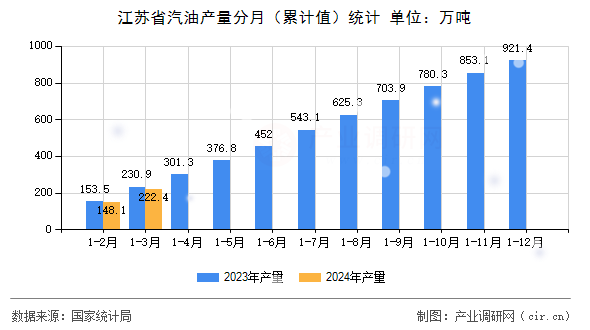 江蘇省汽油產量分月（累計值）統計