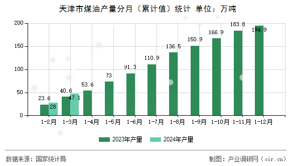 天津市煤油產量分月（累計值）統計