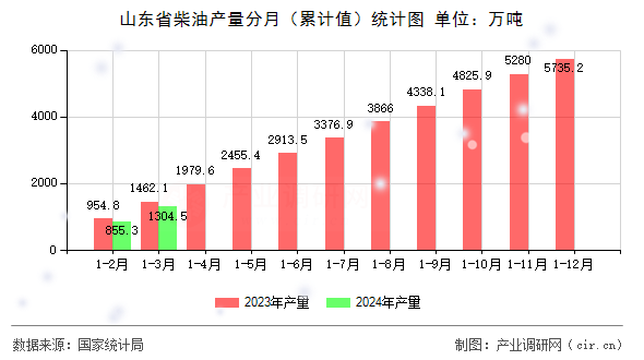 山東省柴油產量分月（累計值）統計圖