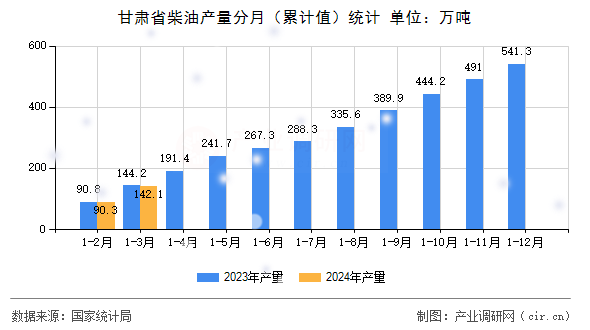 甘肅省柴油產量分月（累計值）統計