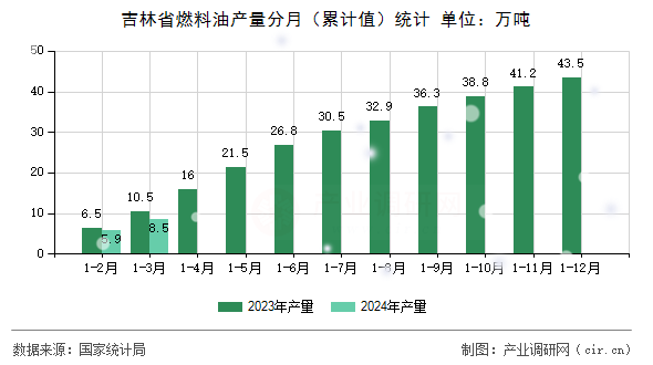 吉林省燃料油產(chǎn)量分月（累計值）統(tǒng)計