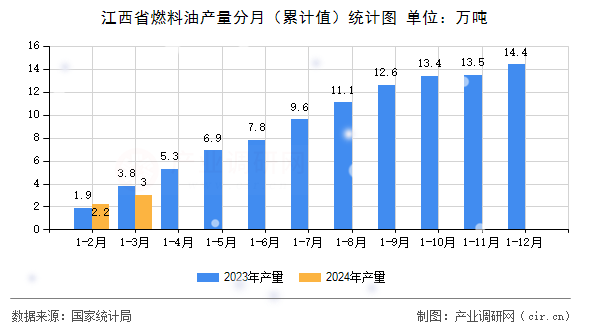 江西省燃料油產量分月（累計值）統計圖