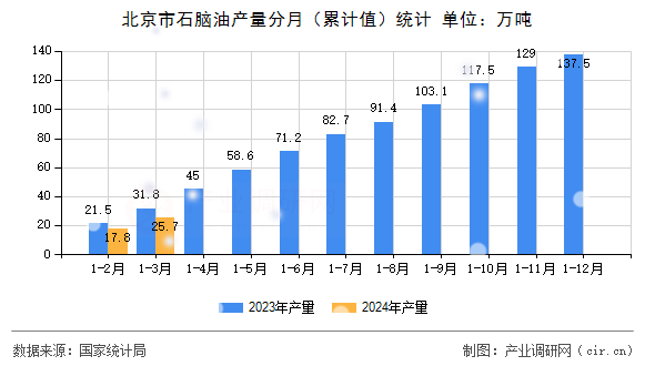 北京市石腦油產量分月（累計值）統計