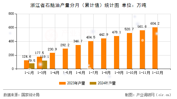 浙江省石腦油產量分月（累計值）統計圖