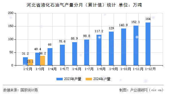 河北省液化石油氣產(chǎn)量分月（累計值）統(tǒng)計