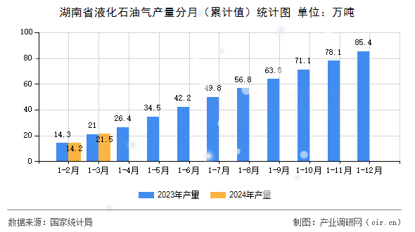 湖南省液化石油氣產量分月（累計值）統計圖