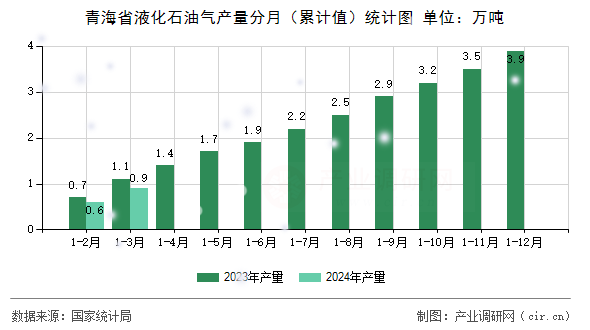 青海省液化石油氣產(chǎn)量分月（累計(jì)值）統(tǒng)計(jì)圖