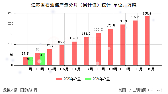 江蘇省石油焦產量分月（累計值）統計