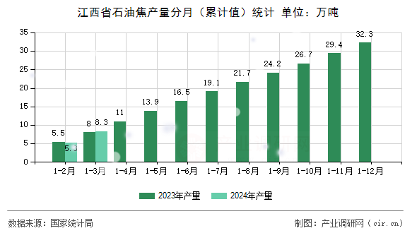 江西省石油焦產量分月（累計值）統計