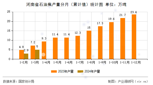 河南省石油焦產量分月（累計值）統計圖