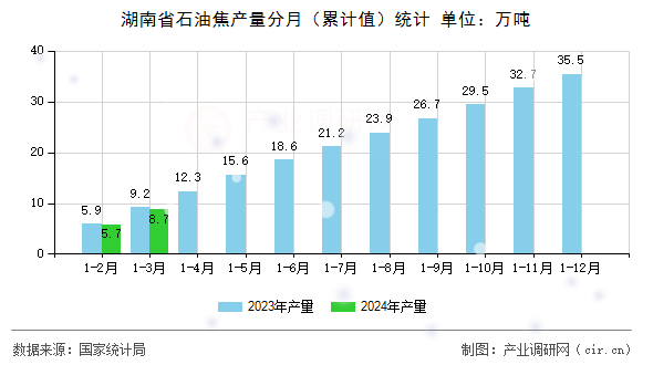 湖南省石油焦產量分月（累計值）統計