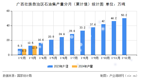 廣西壯族自治區石油焦產量分月（累計值）統計圖
