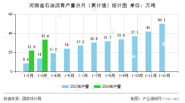 河南省石油瀝青產量分月（累計值）統計圖
