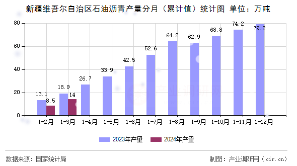 新疆維吾爾自治區石油瀝青產量分月（累計值）統計圖