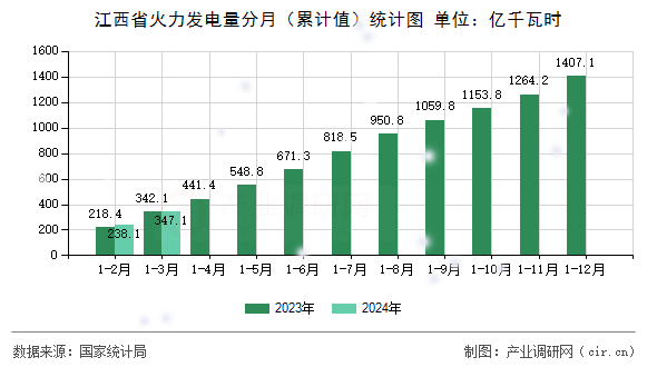 江西省火力發電量分月（累計值）統計圖