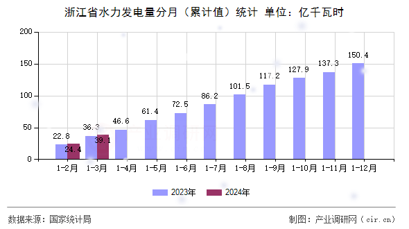 浙江省水力發電量分月（累計值）統計