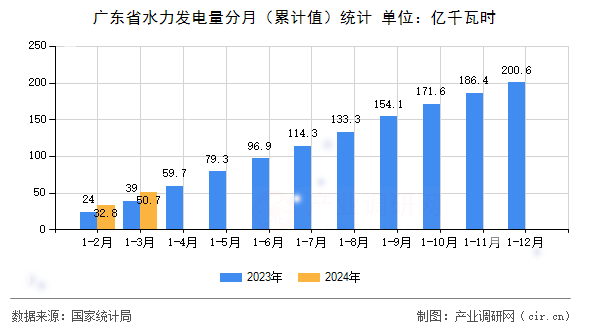 廣東省水力發電量分月（累計值）統計