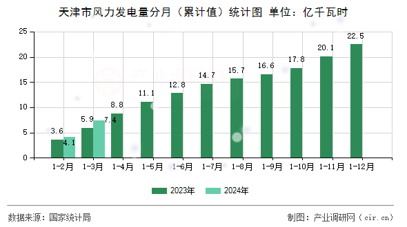 天津市風(fēng)力發(fā)電量分月（累計(jì)值）統(tǒng)計(jì)圖